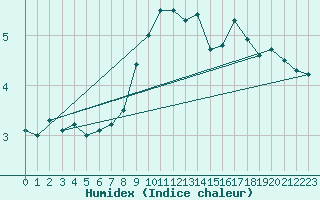 Courbe de l'humidex pour Bo I Vesteralen