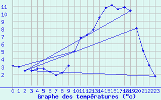 Courbe de tempratures pour Senonches (28)