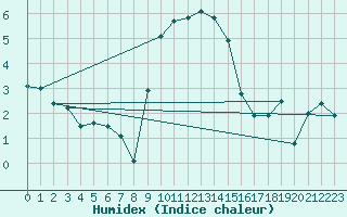 Courbe de l'humidex pour Manston (UK)