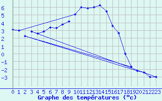 Courbe de tempratures pour Meraker-Egge