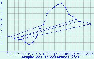 Courbe de tempratures pour Neuchatel (Sw)