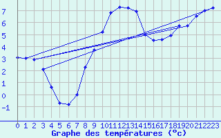 Courbe de tempratures pour Aadorf / Tnikon