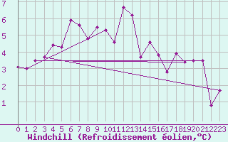 Courbe du refroidissement olien pour Le Touquet (62)