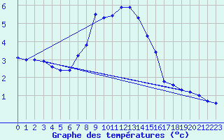 Courbe de tempratures pour Poiana Stampei