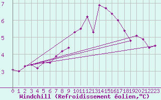 Courbe du refroidissement olien pour Salen-Reutenen