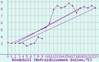 Courbe du refroidissement olien pour Saint-Brieuc (22)