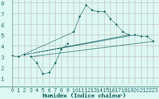 Courbe de l'humidex pour Col Des Mosses