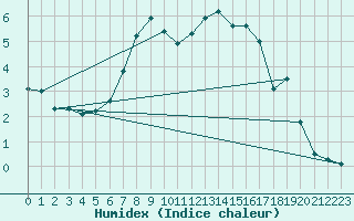 Courbe de l'humidex pour Ylistaro Pelma