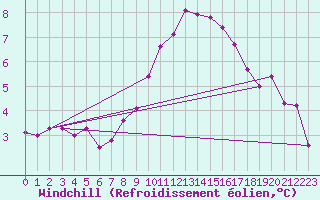 Courbe du refroidissement olien pour Wattisham