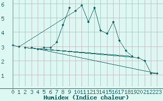 Courbe de l'humidex pour Puerto de Leitariegos