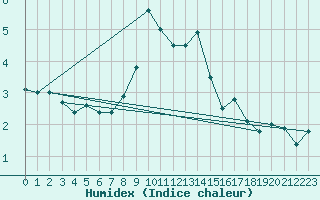 Courbe de l'humidex pour Wunsiedel Schonbrun