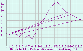Courbe du refroidissement olien pour Saint-Jean-de-Vedas (34)