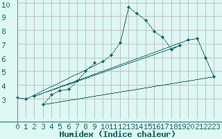 Courbe de l'humidex pour Nyon-Changins (Sw)