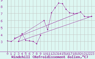 Courbe du refroidissement olien pour Vitigudino