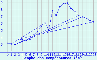 Courbe de tempratures pour Ernage (Be)