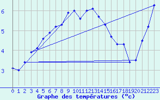 Courbe de tempratures pour Envalira (And)