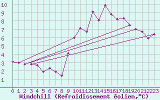Courbe du refroidissement olien pour Igualada