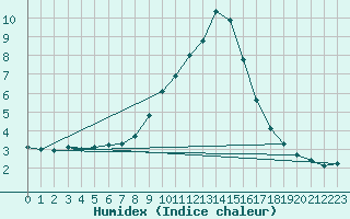 Courbe de l'humidex pour Gjilan (Kosovo)