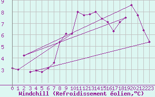 Courbe du refroidissement olien pour Artern