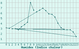 Courbe de l'humidex pour Bivio