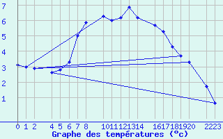 Courbe de tempratures pour Kolobrzeg