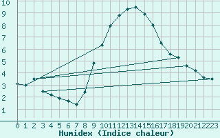 Courbe de l'humidex pour Thorney Island