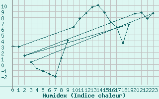 Courbe de l'humidex pour Ebnat-Kappel