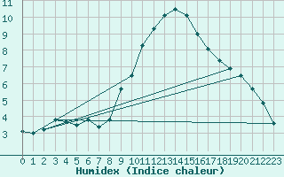 Courbe de l'humidex pour Croix Millet (07)