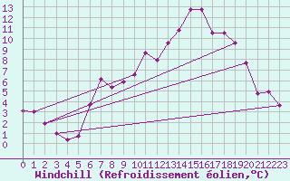 Courbe du refroidissement olien pour Belm
