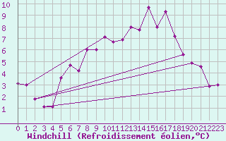 Courbe du refroidissement olien pour Quimper (29)