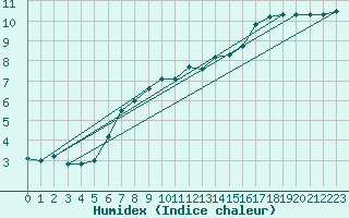 Courbe de l'humidex pour Milford Haven