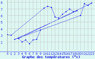 Courbe de tempratures pour Chaumont (Sw)