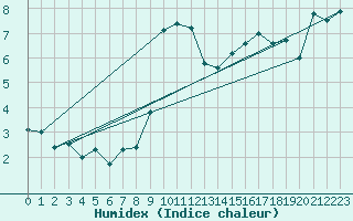 Courbe de l'humidex pour Chaumont (Sw)