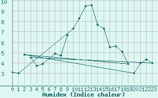 Courbe de l'humidex pour Cevio (Sw)