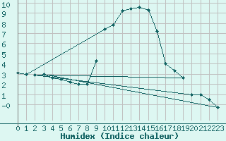 Courbe de l'humidex pour Les Charbonnires (Sw)