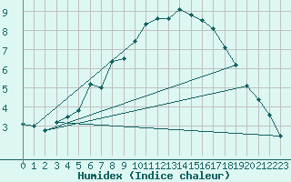 Courbe de l'humidex pour Koszalin