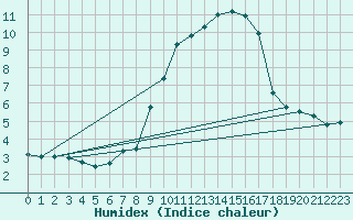 Courbe de l'humidex pour Villanueva de Crdoba