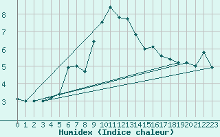 Courbe de l'humidex pour Grand Saint Bernard (Sw)