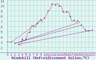 Courbe du refroidissement olien pour Guernesey (UK)