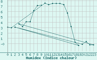 Courbe de l'humidex pour Arosa