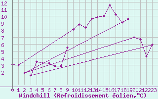 Courbe du refroidissement olien pour Evionnaz