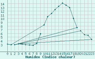 Courbe de l'humidex pour Saint-Vran (05)