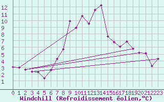 Courbe du refroidissement olien pour Bad Hersfeld