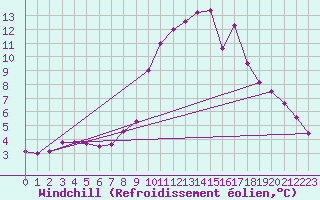 Courbe du refroidissement olien pour Gees