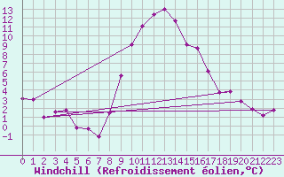 Courbe du refroidissement olien pour St Sebastian / Mariazell