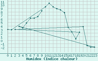 Courbe de l'humidex pour La Dle (Sw)