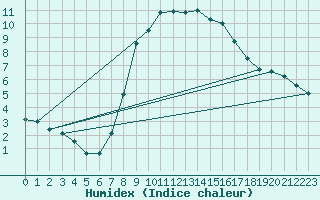 Courbe de l'humidex pour Neumarkt