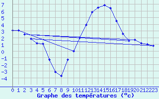 Courbe de tempratures pour Chteaudun (28)