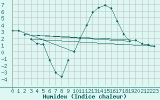 Courbe de l'humidex pour Chteaudun (28)