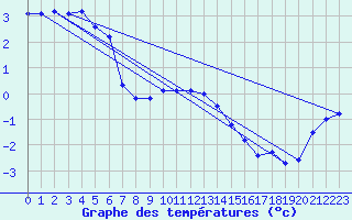 Courbe de tempratures pour Hattula Lepaa